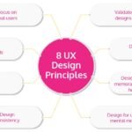 Creating Seamless User Experiences: Key Principles and Trends